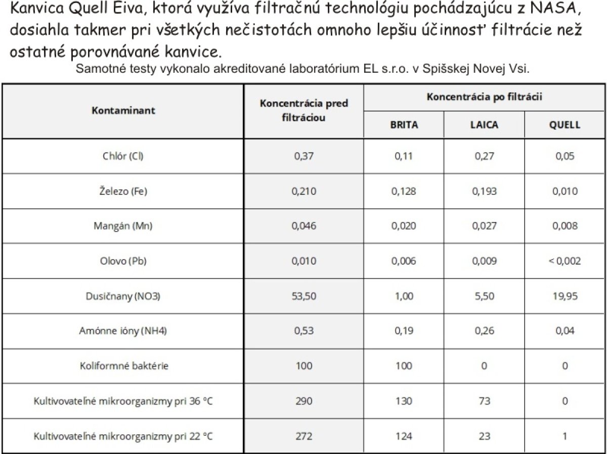 Náhradní filtr EIVA pro filtrační konvici Quell 1ks